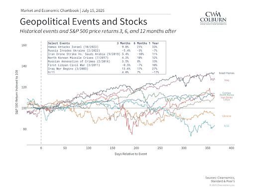Geopolitical Events and Stocks
